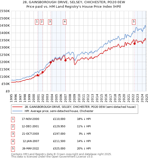 28, GAINSBOROUGH DRIVE, SELSEY, CHICHESTER, PO20 0EW: Price paid vs HM Land Registry's House Price Index