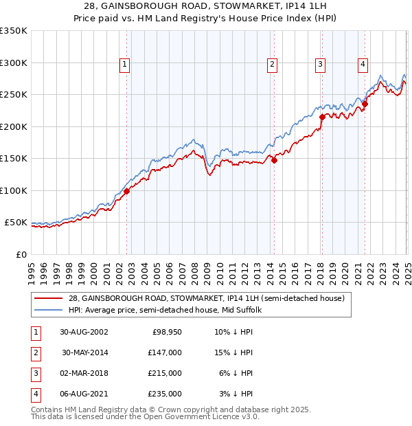 28, GAINSBOROUGH ROAD, STOWMARKET, IP14 1LH: Price paid vs HM Land Registry's House Price Index