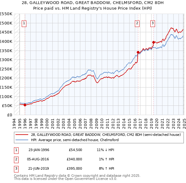 28, GALLEYWOOD ROAD, GREAT BADDOW, CHELMSFORD, CM2 8DH: Price paid vs HM Land Registry's House Price Index