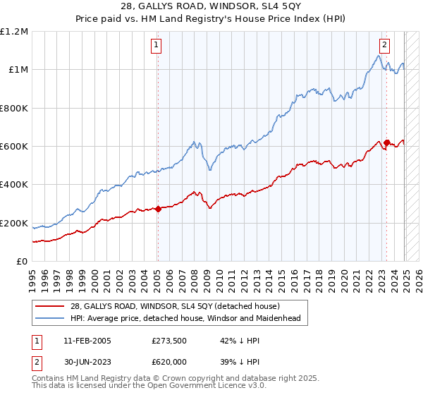 28, GALLYS ROAD, WINDSOR, SL4 5QY: Price paid vs HM Land Registry's House Price Index