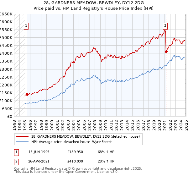 28, GARDNERS MEADOW, BEWDLEY, DY12 2DG: Price paid vs HM Land Registry's House Price Index