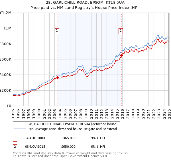 28, GARLICHILL ROAD, EPSOM, KT18 5UA: Price paid vs HM Land Registry's House Price Index