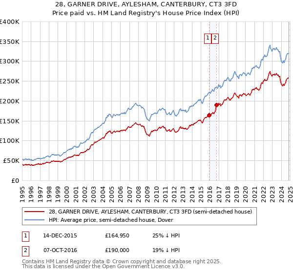 28, GARNER DRIVE, AYLESHAM, CANTERBURY, CT3 3FD: Price paid vs HM Land Registry's House Price Index