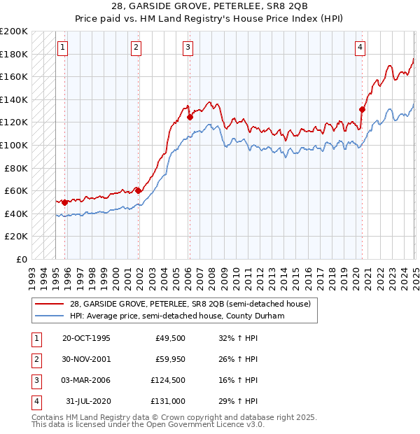 28, GARSIDE GROVE, PETERLEE, SR8 2QB: Price paid vs HM Land Registry's House Price Index