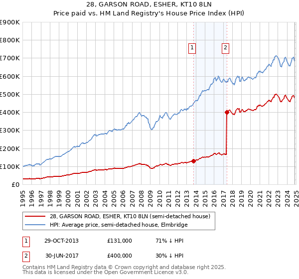 28, GARSON ROAD, ESHER, KT10 8LN: Price paid vs HM Land Registry's House Price Index