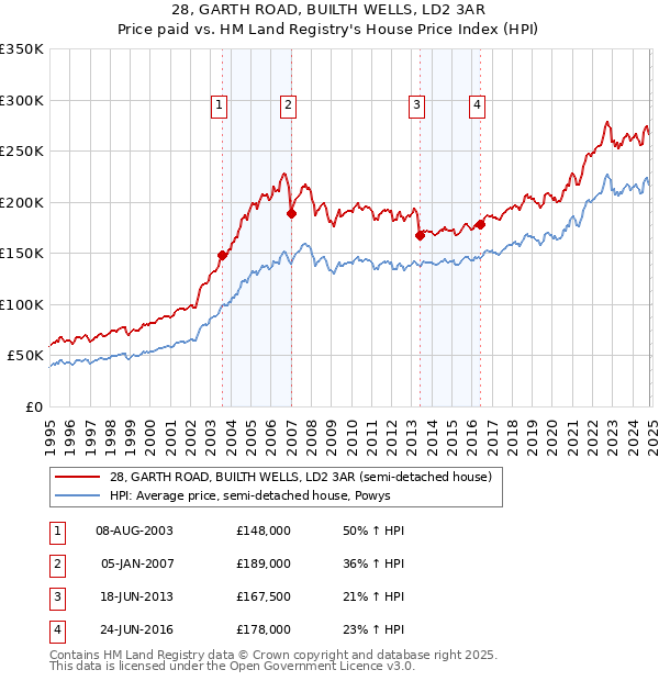 28, GARTH ROAD, BUILTH WELLS, LD2 3AR: Price paid vs HM Land Registry's House Price Index