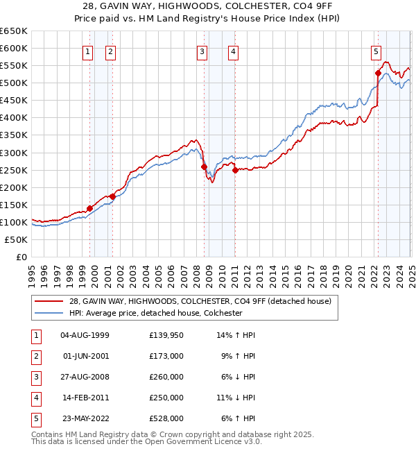 28, GAVIN WAY, HIGHWOODS, COLCHESTER, CO4 9FF: Price paid vs HM Land Registry's House Price Index