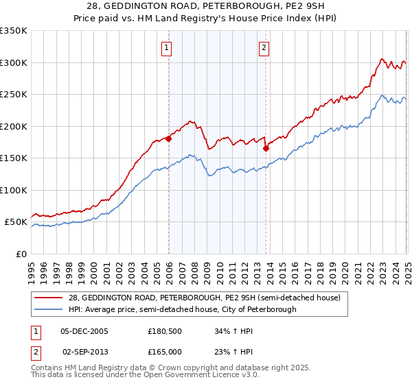 28, GEDDINGTON ROAD, PETERBOROUGH, PE2 9SH: Price paid vs HM Land Registry's House Price Index