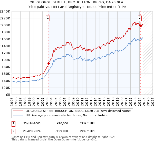 28, GEORGE STREET, BROUGHTON, BRIGG, DN20 0LA: Price paid vs HM Land Registry's House Price Index