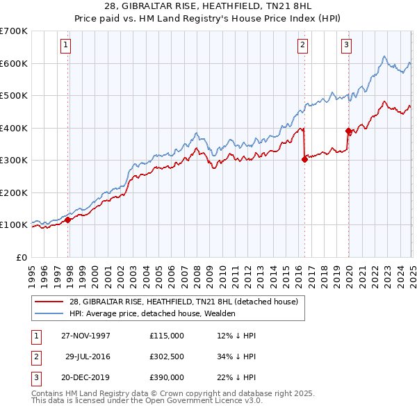 28, GIBRALTAR RISE, HEATHFIELD, TN21 8HL: Price paid vs HM Land Registry's House Price Index