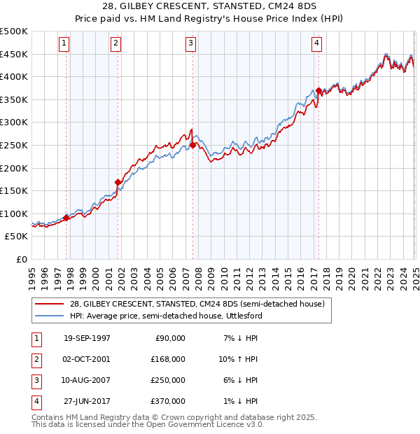 28, GILBEY CRESCENT, STANSTED, CM24 8DS: Price paid vs HM Land Registry's House Price Index