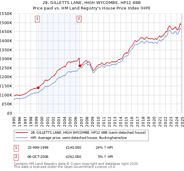 28, GILLETTS LANE, HIGH WYCOMBE, HP12 4BB: Price paid vs HM Land Registry's House Price Index