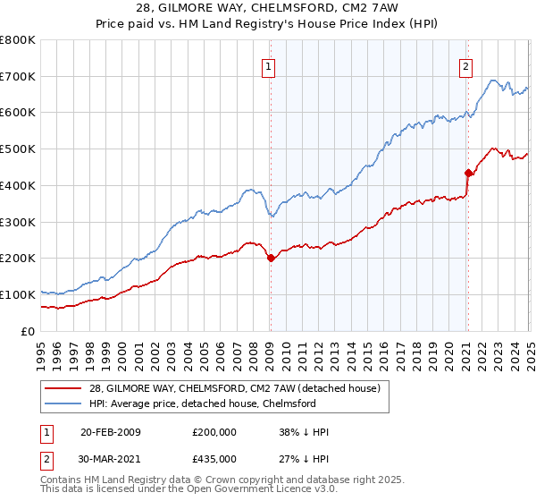 28, GILMORE WAY, CHELMSFORD, CM2 7AW: Price paid vs HM Land Registry's House Price Index