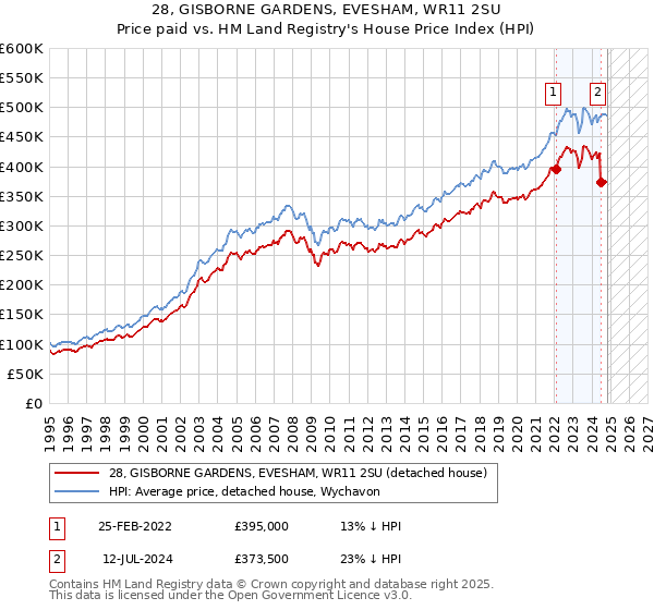 28, GISBORNE GARDENS, EVESHAM, WR11 2SU: Price paid vs HM Land Registry's House Price Index