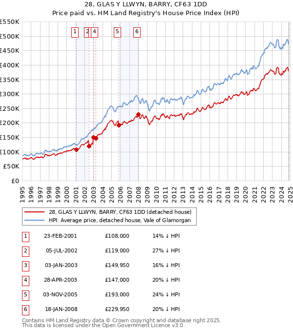 28, GLAS Y LLWYN, BARRY, CF63 1DD: Price paid vs HM Land Registry's House Price Index