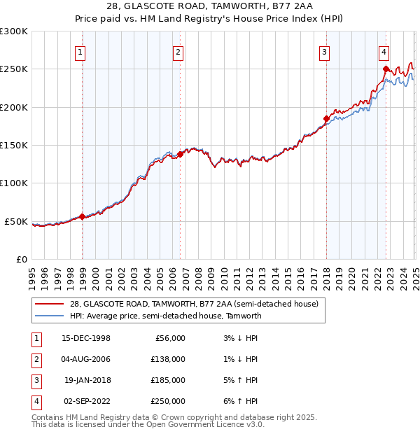 28, GLASCOTE ROAD, TAMWORTH, B77 2AA: Price paid vs HM Land Registry's House Price Index