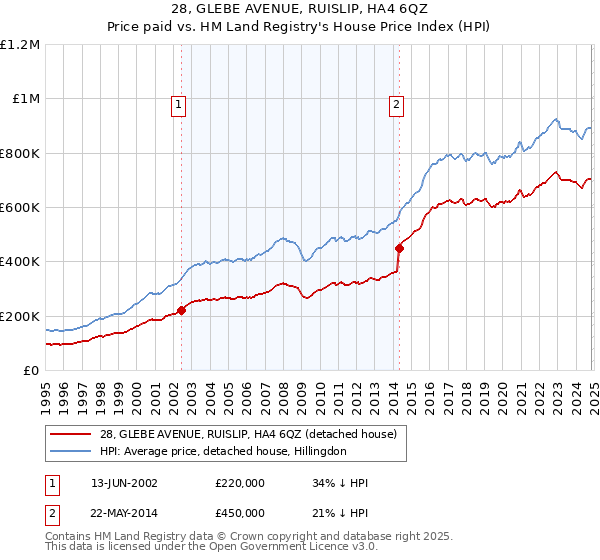 28, GLEBE AVENUE, RUISLIP, HA4 6QZ: Price paid vs HM Land Registry's House Price Index