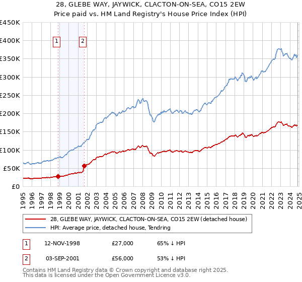 28, GLEBE WAY, JAYWICK, CLACTON-ON-SEA, CO15 2EW: Price paid vs HM Land Registry's House Price Index