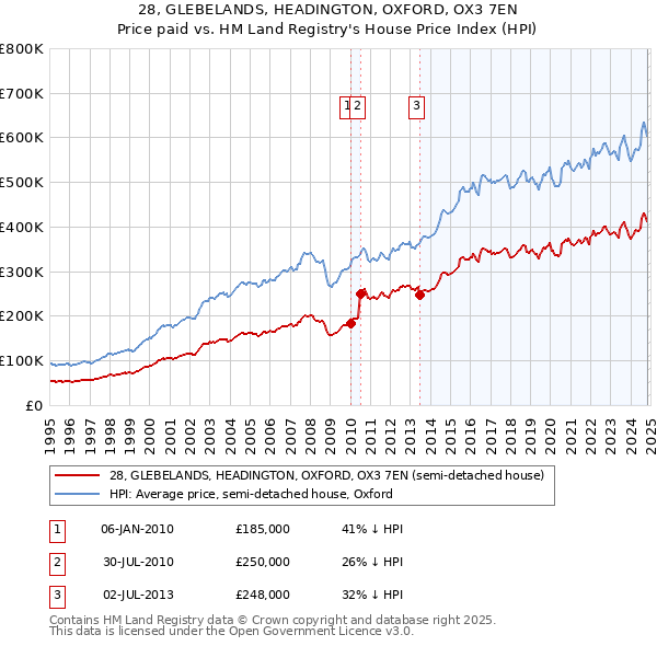 28, GLEBELANDS, HEADINGTON, OXFORD, OX3 7EN: Price paid vs HM Land Registry's House Price Index