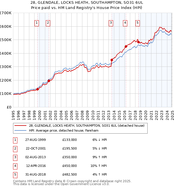 28, GLENDALE, LOCKS HEATH, SOUTHAMPTON, SO31 6UL: Price paid vs HM Land Registry's House Price Index