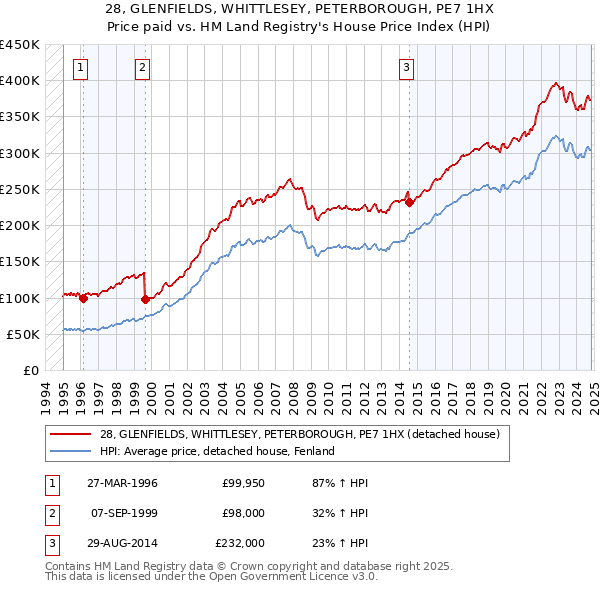 28, GLENFIELDS, WHITTLESEY, PETERBOROUGH, PE7 1HX: Price paid vs HM Land Registry's House Price Index