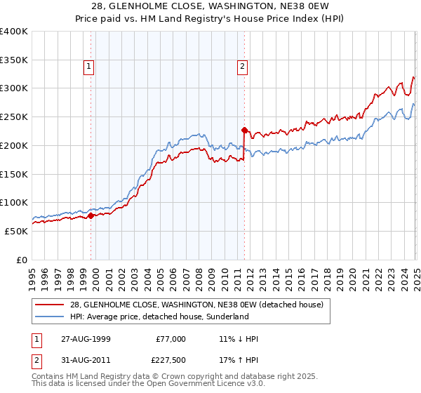 28, GLENHOLME CLOSE, WASHINGTON, NE38 0EW: Price paid vs HM Land Registry's House Price Index