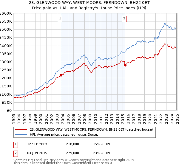 28, GLENWOOD WAY, WEST MOORS, FERNDOWN, BH22 0ET: Price paid vs HM Land Registry's House Price Index