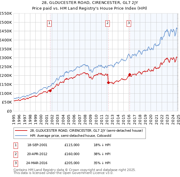 28, GLOUCESTER ROAD, CIRENCESTER, GL7 2JY: Price paid vs HM Land Registry's House Price Index