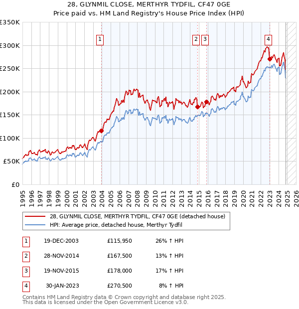 28, GLYNMIL CLOSE, MERTHYR TYDFIL, CF47 0GE: Price paid vs HM Land Registry's House Price Index