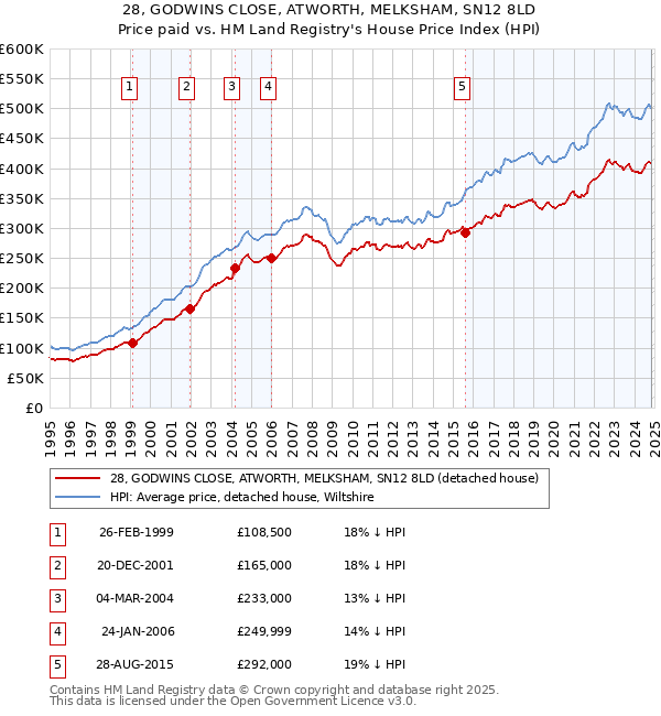 28, GODWINS CLOSE, ATWORTH, MELKSHAM, SN12 8LD: Price paid vs HM Land Registry's House Price Index