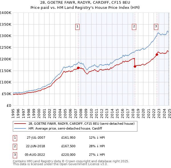 28, GOETRE FAWR, RADYR, CARDIFF, CF15 8EU: Price paid vs HM Land Registry's House Price Index