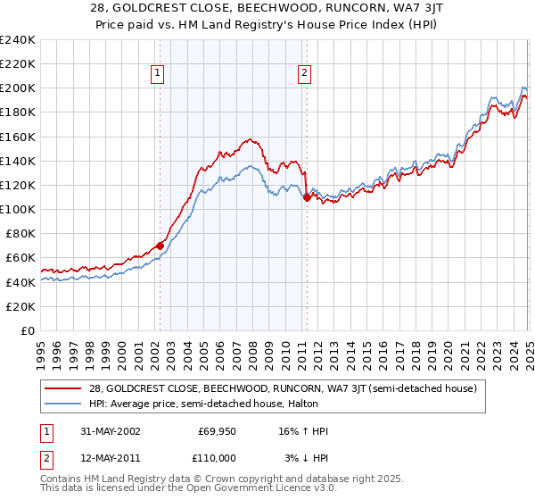 28, GOLDCREST CLOSE, BEECHWOOD, RUNCORN, WA7 3JT: Price paid vs HM Land Registry's House Price Index