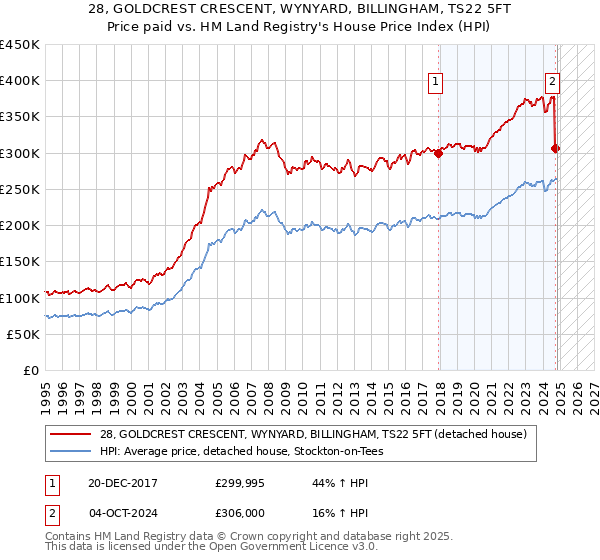 28, GOLDCREST CRESCENT, WYNYARD, BILLINGHAM, TS22 5FT: Price paid vs HM Land Registry's House Price Index