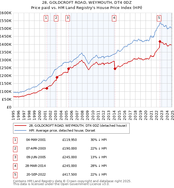 28, GOLDCROFT ROAD, WEYMOUTH, DT4 0DZ: Price paid vs HM Land Registry's House Price Index