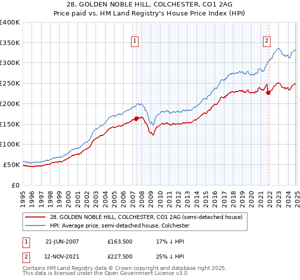 28, GOLDEN NOBLE HILL, COLCHESTER, CO1 2AG: Price paid vs HM Land Registry's House Price Index