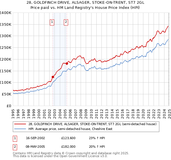 28, GOLDFINCH DRIVE, ALSAGER, STOKE-ON-TRENT, ST7 2GL: Price paid vs HM Land Registry's House Price Index