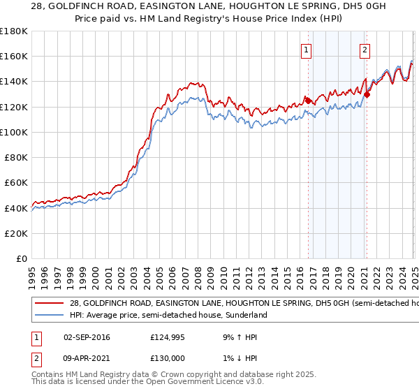 28, GOLDFINCH ROAD, EASINGTON LANE, HOUGHTON LE SPRING, DH5 0GH: Price paid vs HM Land Registry's House Price Index