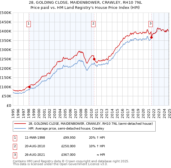 28, GOLDING CLOSE, MAIDENBOWER, CRAWLEY, RH10 7NL: Price paid vs HM Land Registry's House Price Index