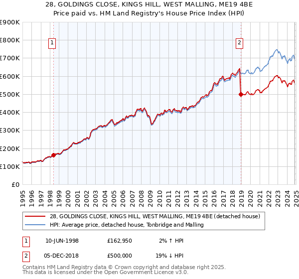 28, GOLDINGS CLOSE, KINGS HILL, WEST MALLING, ME19 4BE: Price paid vs HM Land Registry's House Price Index