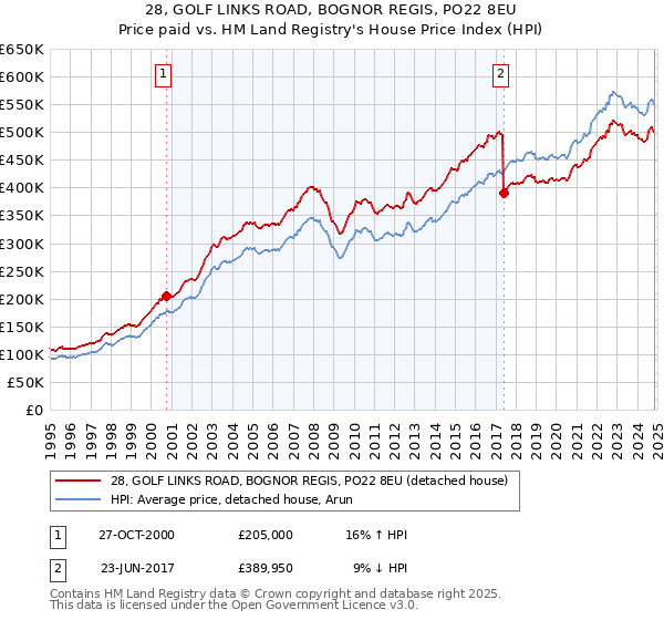 28, GOLF LINKS ROAD, BOGNOR REGIS, PO22 8EU: Price paid vs HM Land Registry's House Price Index