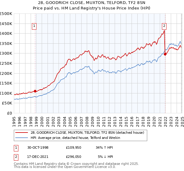 28, GOODRICH CLOSE, MUXTON, TELFORD, TF2 8SN: Price paid vs HM Land Registry's House Price Index