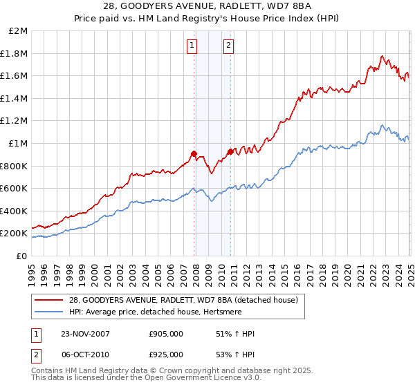 28, GOODYERS AVENUE, RADLETT, WD7 8BA: Price paid vs HM Land Registry's House Price Index