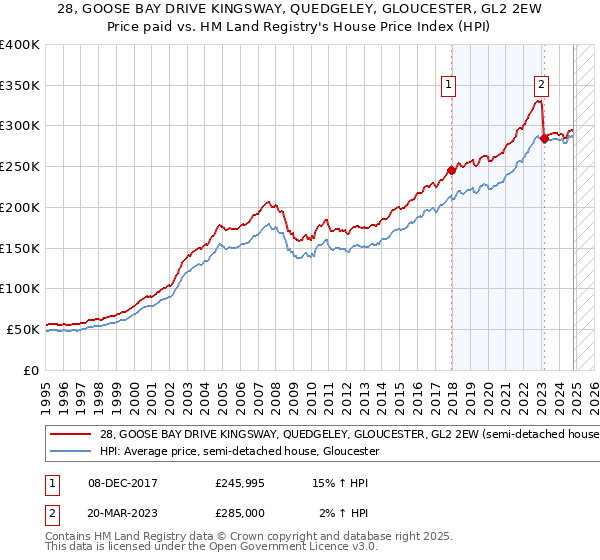 28, GOOSE BAY DRIVE KINGSWAY, QUEDGELEY, GLOUCESTER, GL2 2EW: Price paid vs HM Land Registry's House Price Index