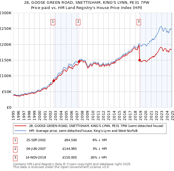 28, GOOSE GREEN ROAD, SNETTISHAM, KING'S LYNN, PE31 7PW: Price paid vs HM Land Registry's House Price Index