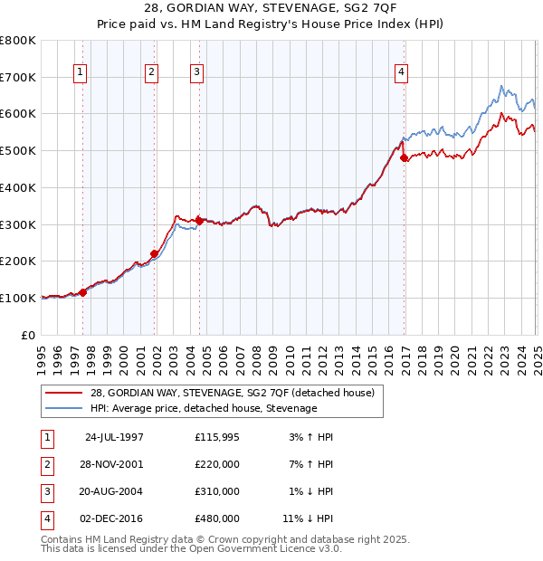 28, GORDIAN WAY, STEVENAGE, SG2 7QF: Price paid vs HM Land Registry's House Price Index