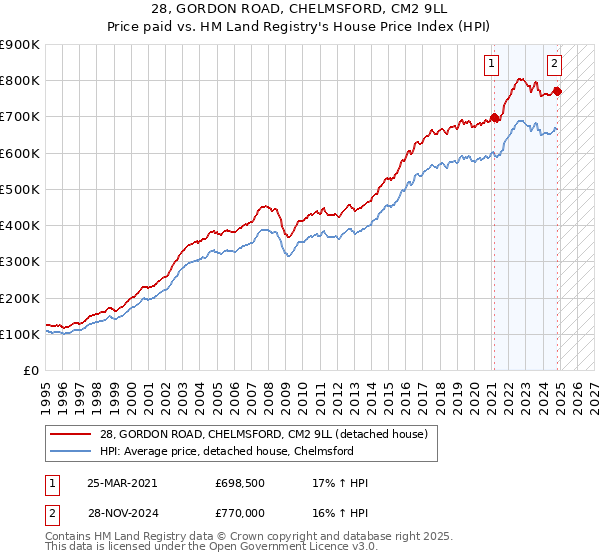 28, GORDON ROAD, CHELMSFORD, CM2 9LL: Price paid vs HM Land Registry's House Price Index