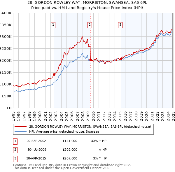 28, GORDON ROWLEY WAY, MORRISTON, SWANSEA, SA6 6PL: Price paid vs HM Land Registry's House Price Index