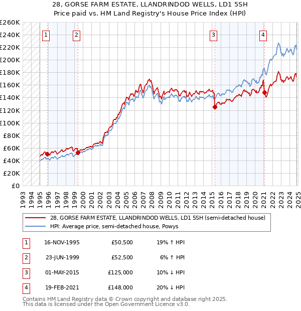 28, GORSE FARM ESTATE, LLANDRINDOD WELLS, LD1 5SH: Price paid vs HM Land Registry's House Price Index