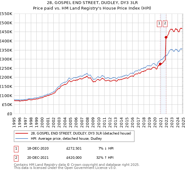 28, GOSPEL END STREET, DUDLEY, DY3 3LR: Price paid vs HM Land Registry's House Price Index