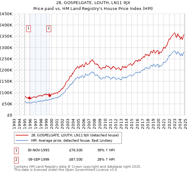 28, GOSPELGATE, LOUTH, LN11 9JX: Price paid vs HM Land Registry's House Price Index